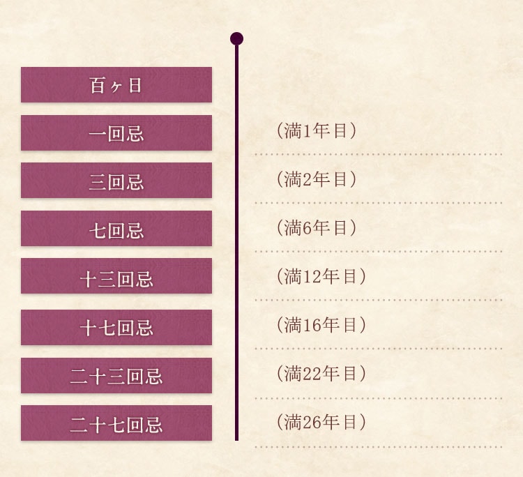 四十九日の後の法要